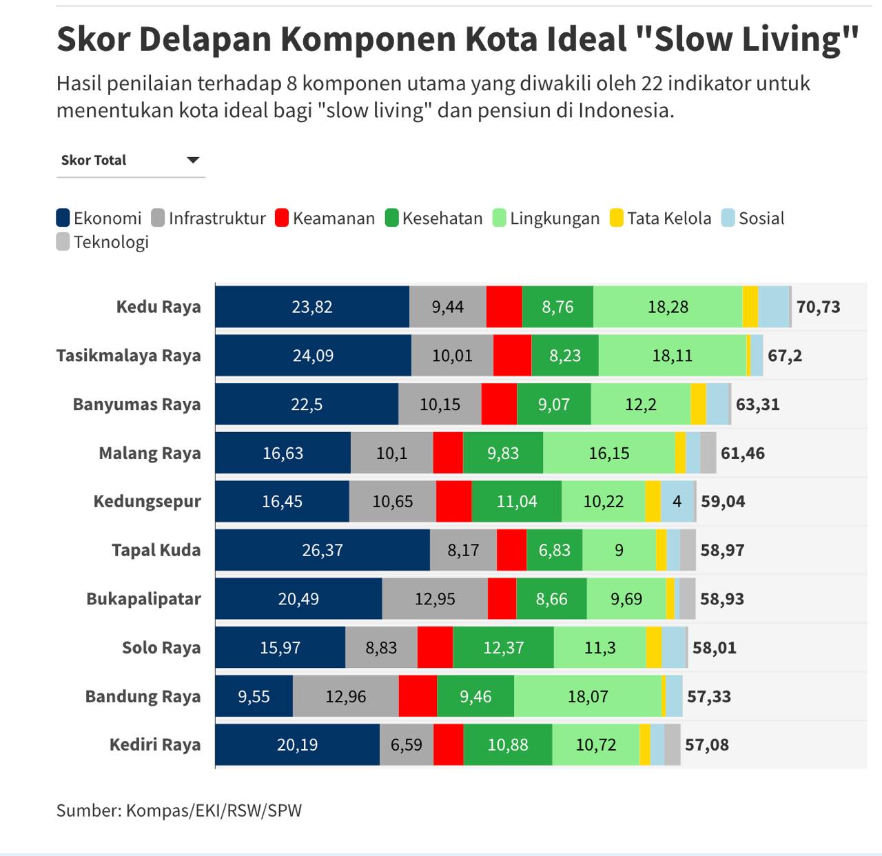 kota slow living di indonesia